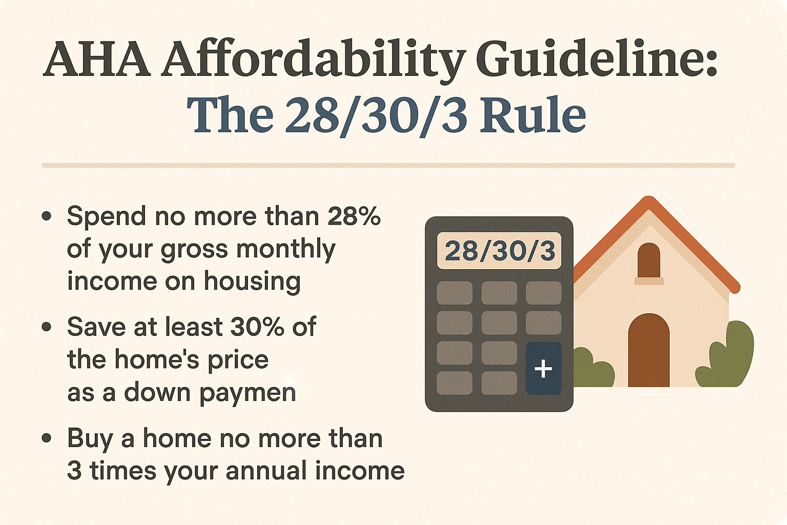 AHA_affordability_guideline Infographic explaining the AHA 28/30/3 rule for how much house you can afford based on income, savings, and purchase price.