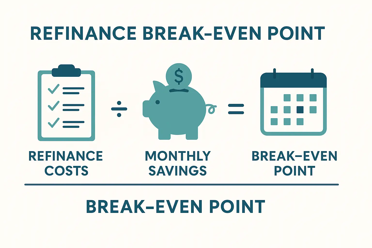 break-even Chart showing break-even point from home refinancing