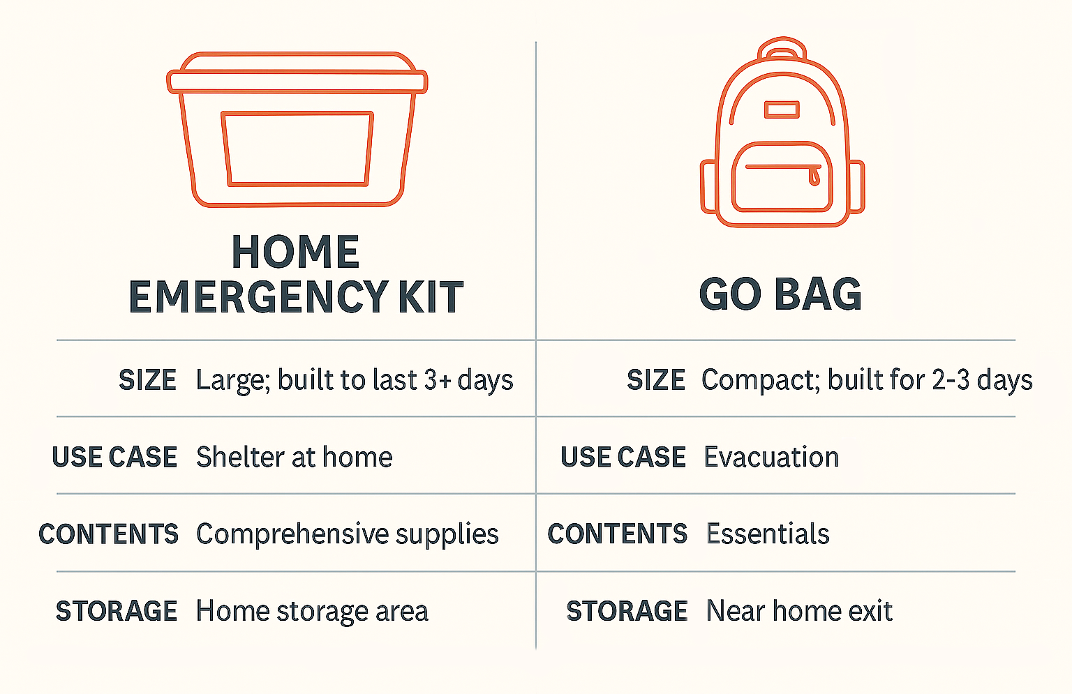 Comparison chart highlighting key differences between a home emergency kit and a go bag.