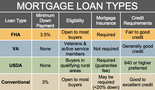mortgage_types_infographic Chart comparing first-time homebuyer loan options and benefits.