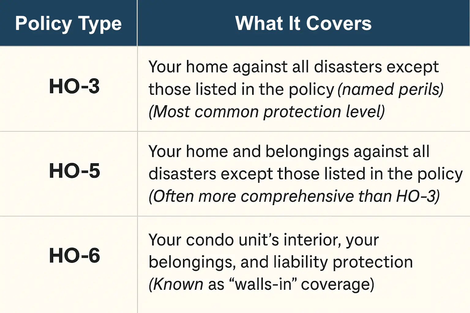 policy_comparison_chart Table comparing types of homeowners insurance policies and what each one covers.