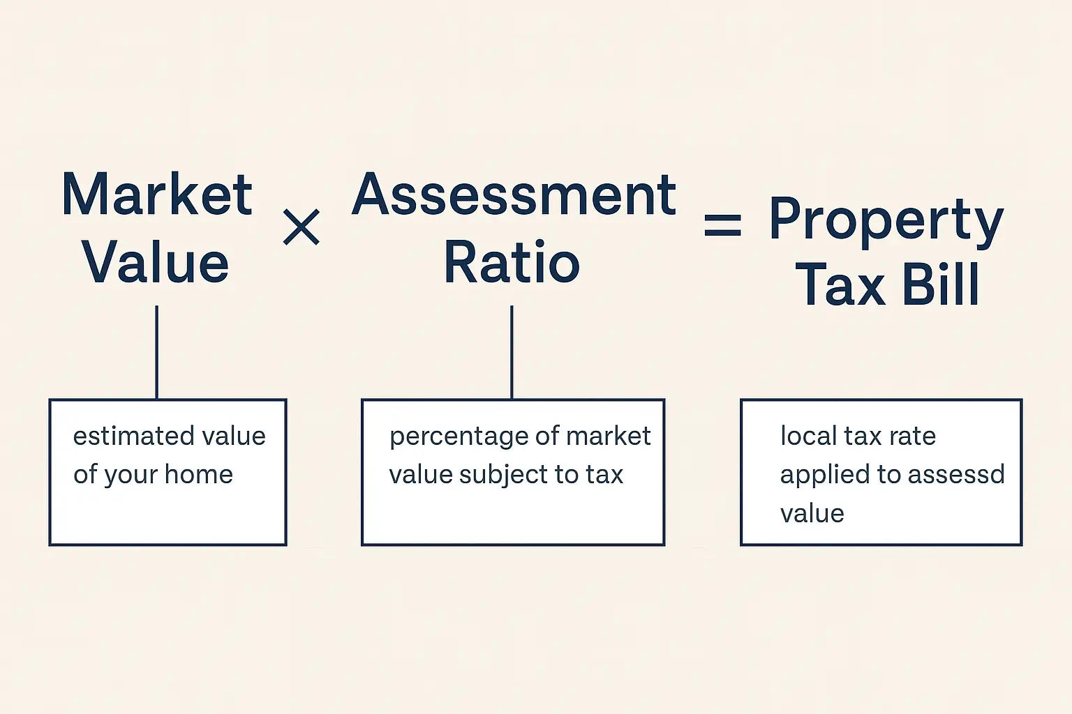 Infographic explaining property tax formula with market value and local rate.