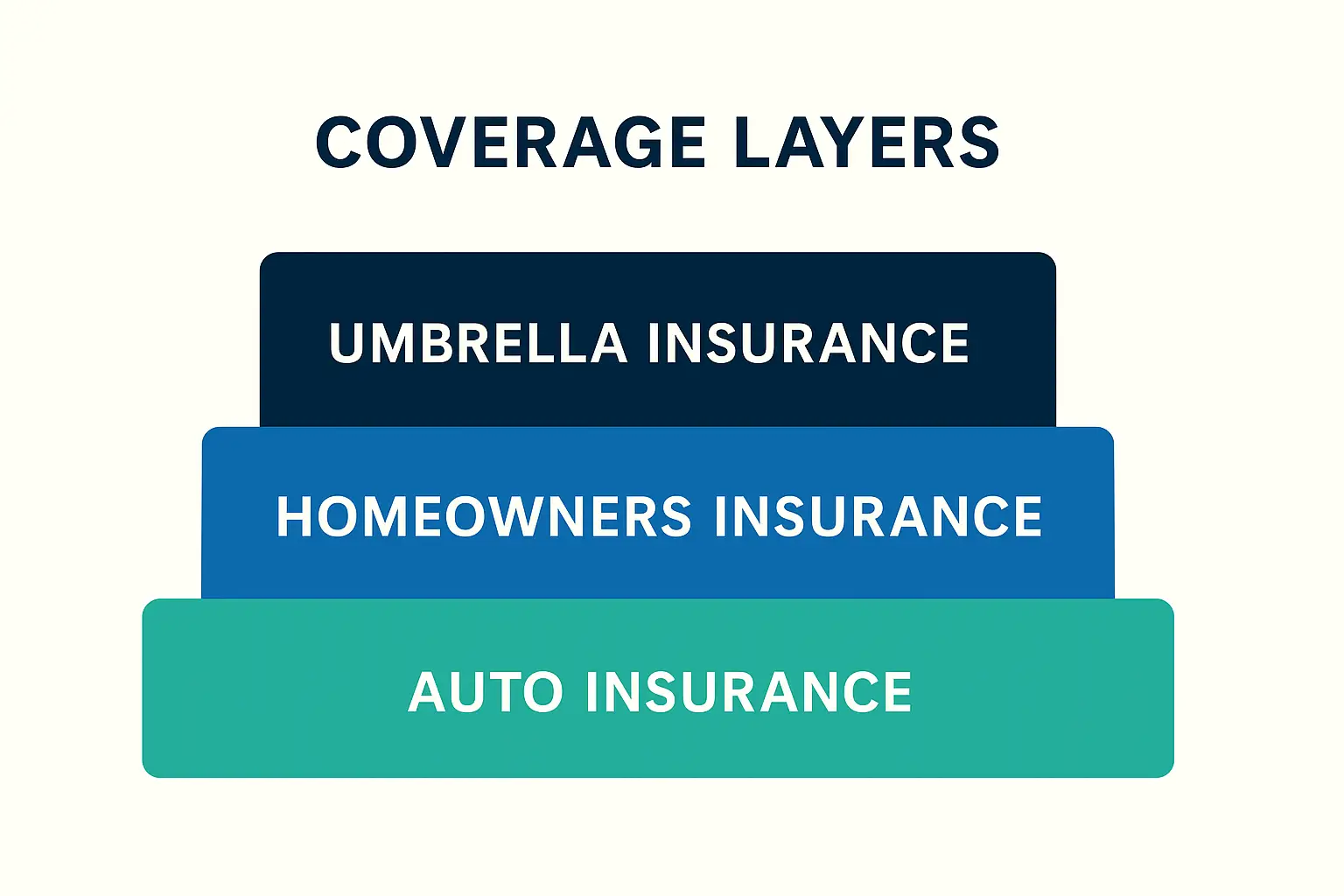 insurance_stack Stacked diagram showing umbrella insurance as extra liability coverage above home and auto policy limits.