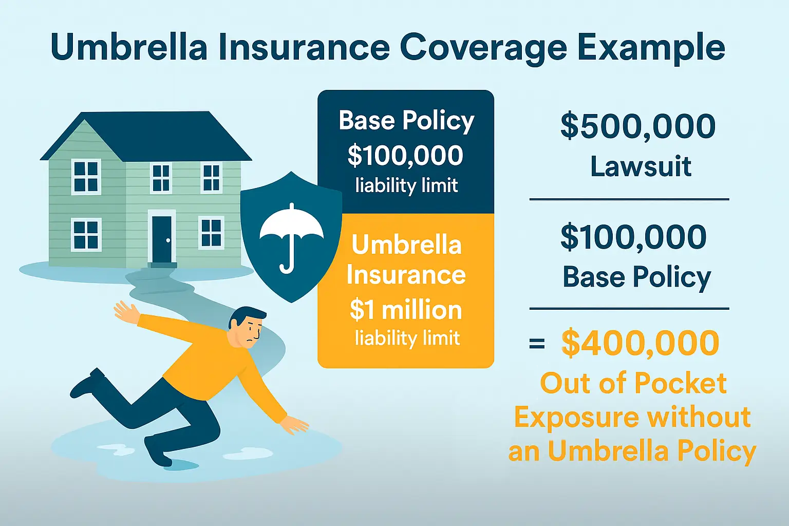 umbrella_coverage_example Infographic showing how umbrella insurance protects a homeowner from a $500,000 lawsuit after a slip-and-fall injury on an icy sidewalk.