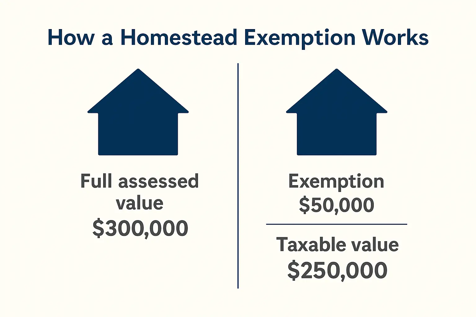 Infographic showing how a $50,000 homestead exemption reduces taxable home value from $300,000 to $250,000.