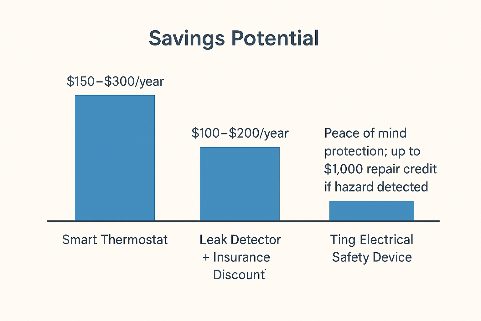 savings_potential Chart showing average homeowner savings from smart thermostats, leak detectors, and Ting electrical safety device.