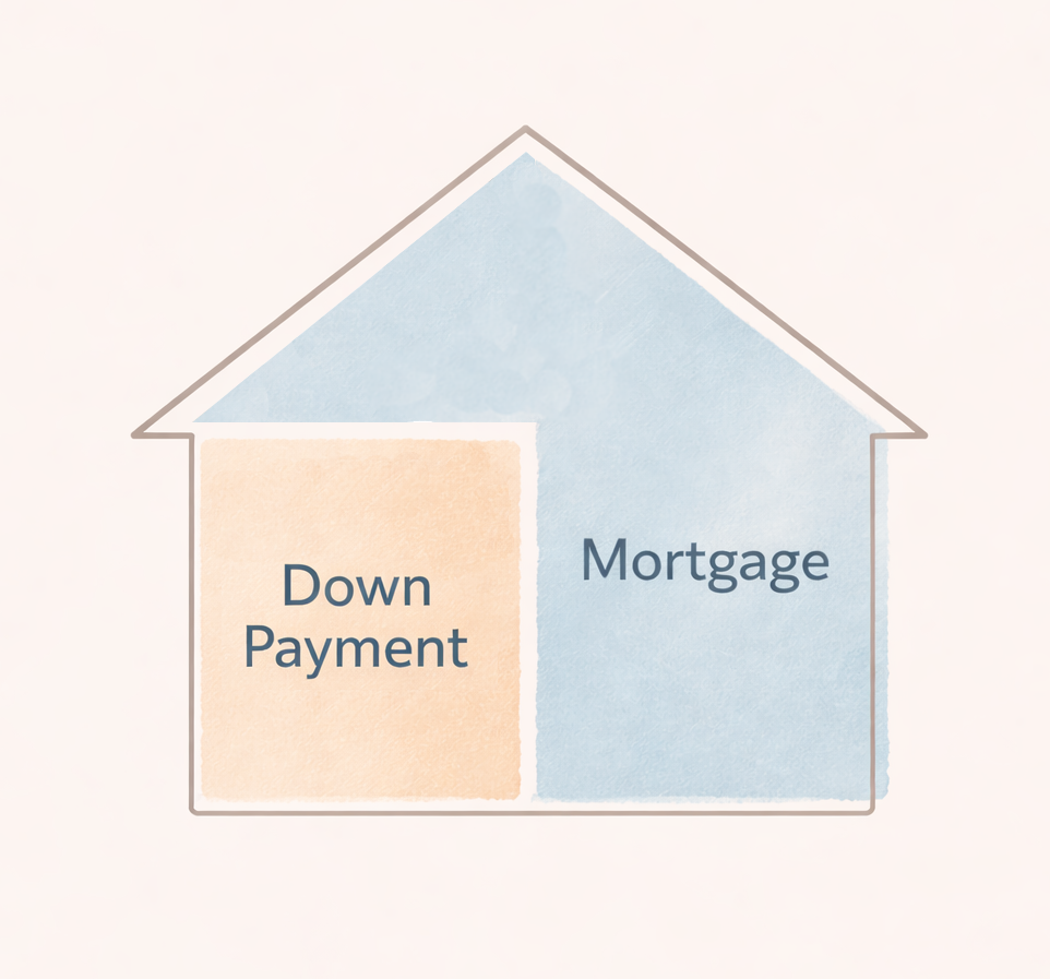 dp_vs_mrtg Simple illustration explaining what a down payment is in a home purchase.