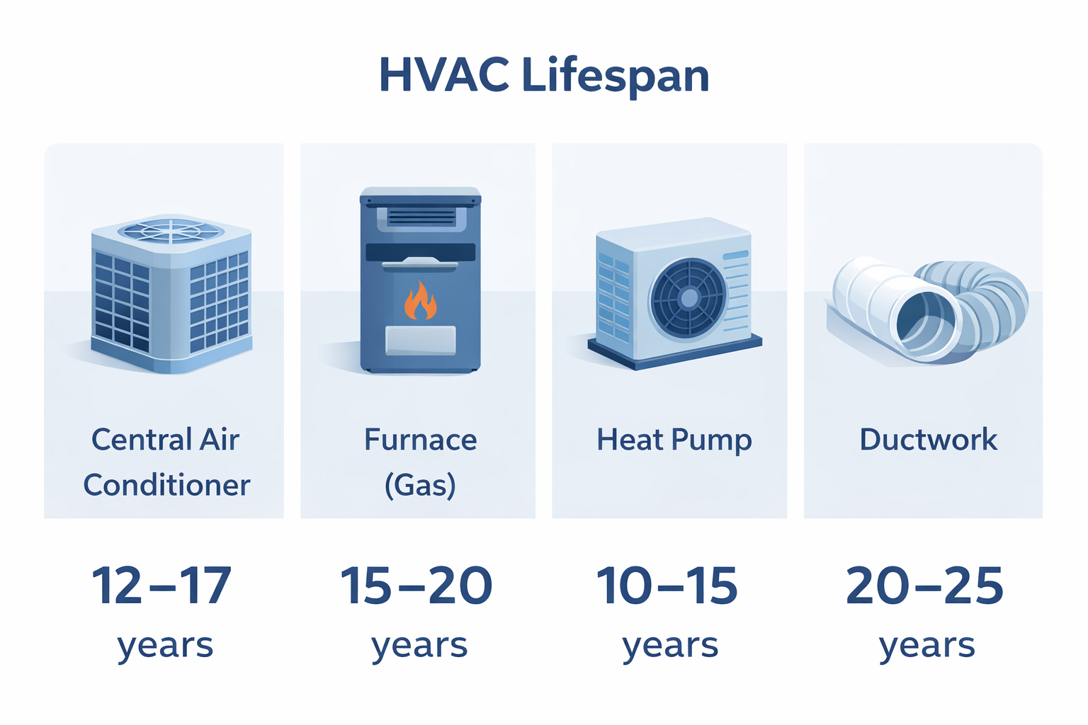 System Kast HVAC Lifespan: How Long Does an HVAC System Last? | AHA