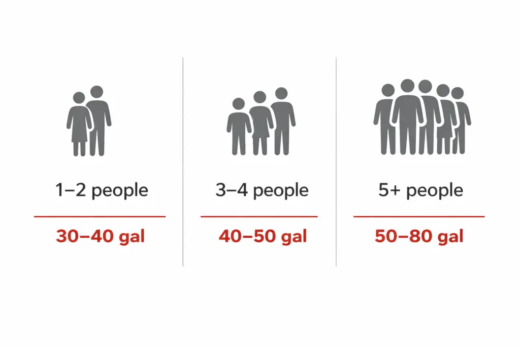 Water heater tank sizing visual.