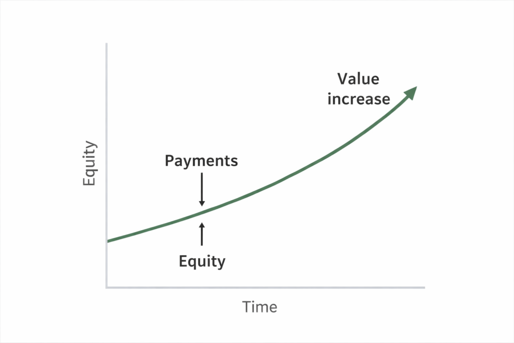 Line graph showing home equity increasing over time due to payments and rising home value.