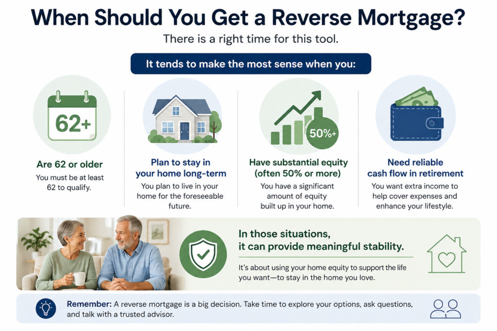 Infographic showing when a reverse mortgage makes sense, including age 62+, home equity, long-term stay, and retirement income needs.