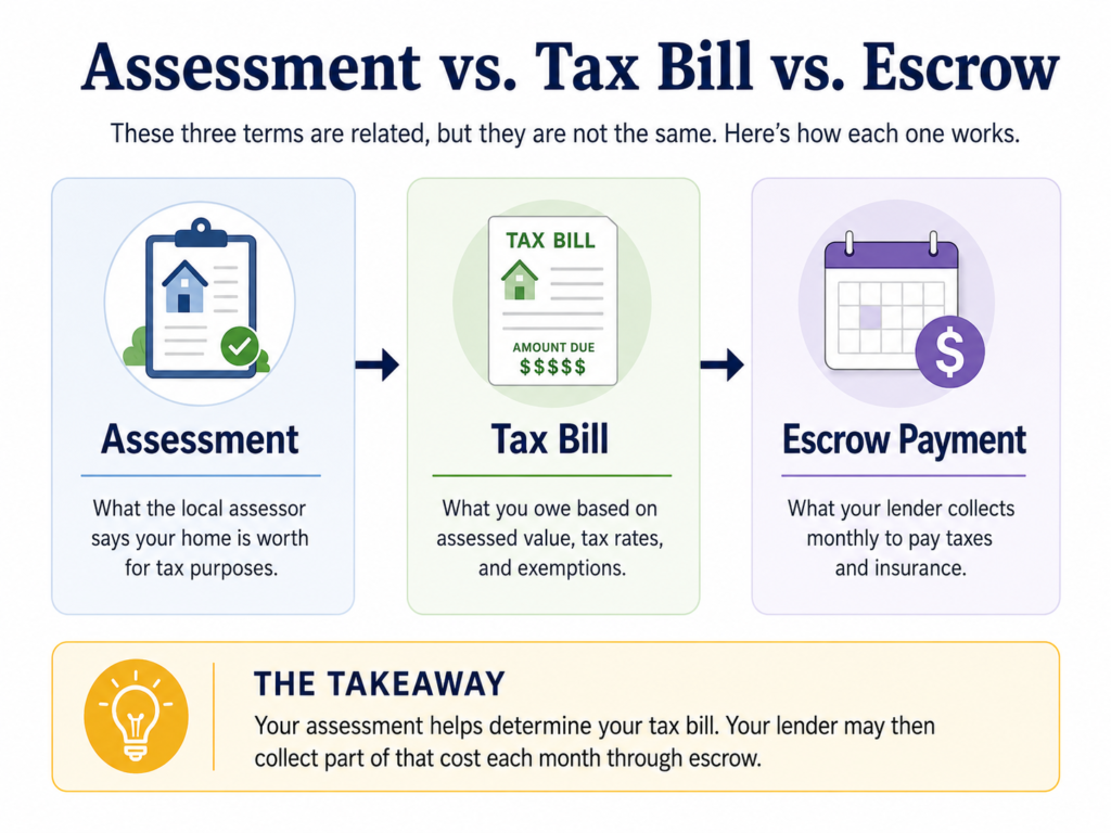 Illustration explaining the difference between property assessment, tax bill, and escrow payment.