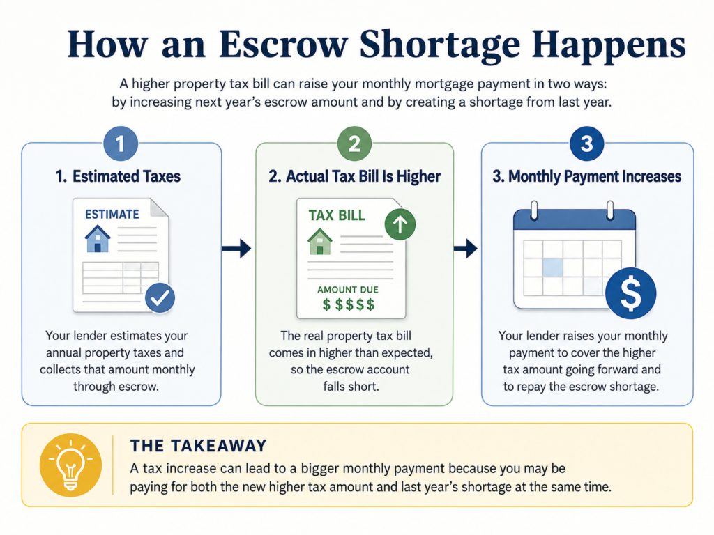 Diagram showing how a higher property tax bill can create an escrow shortage and raise a monthly mortgage payment.