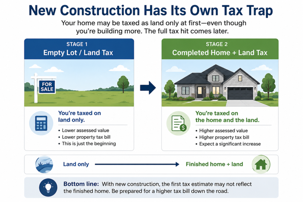 Graphic showing how a new-construction home may first be taxed as land only and later taxed as a completed home plus land.