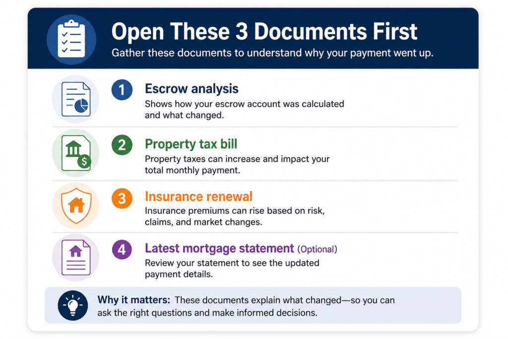 Checklist showing the escrow analysis, property tax bill, insurance renewal, and mortgage statement as documents to review after a mortgage payment increase.