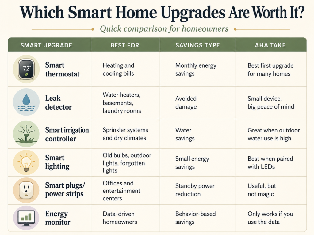 Comparison chart of smart home upgrades and how they may help homeowners save money.