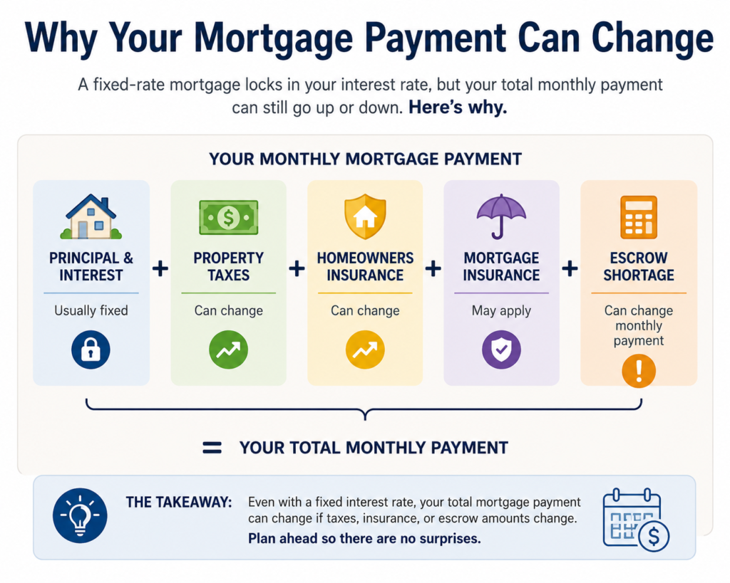 Graphic showing that a mortgage payment can include principal, interest, property taxes, insurance, and escrow adjustments.