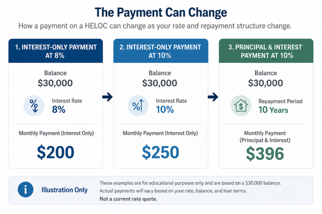 payment_can_change Illustrative comparison showing how a HELOC payment may rise with a higher rate and principal repayment.