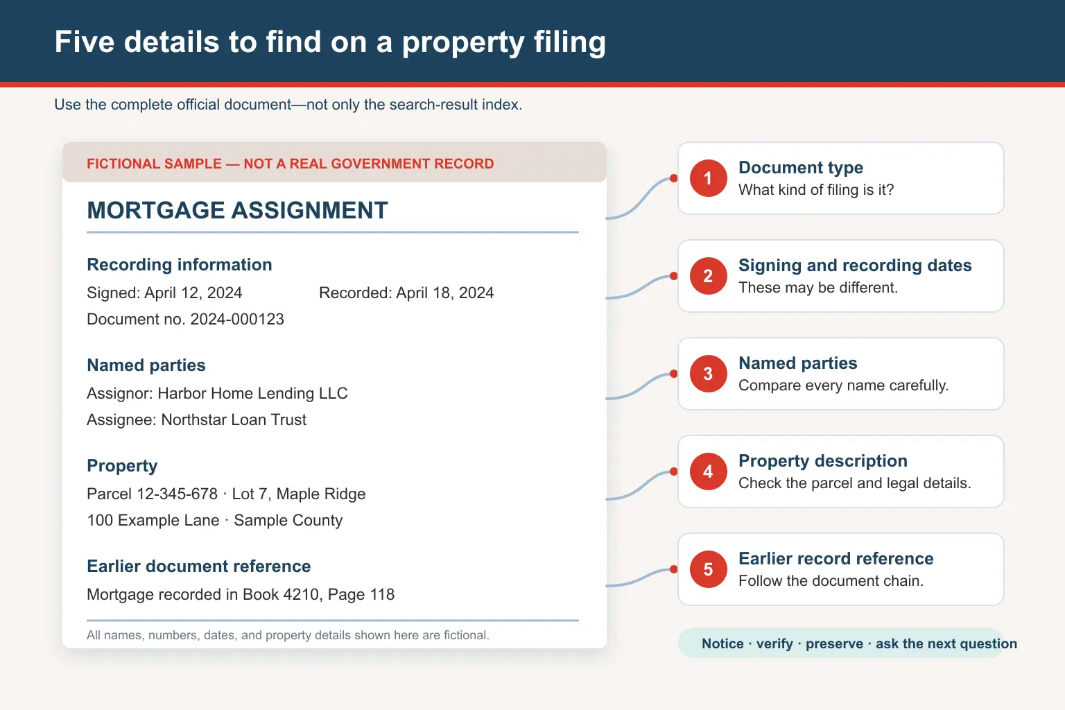Fictional sample property record labeled with the document type, signing and recording dates, named parties, property description, and earlier document reference.