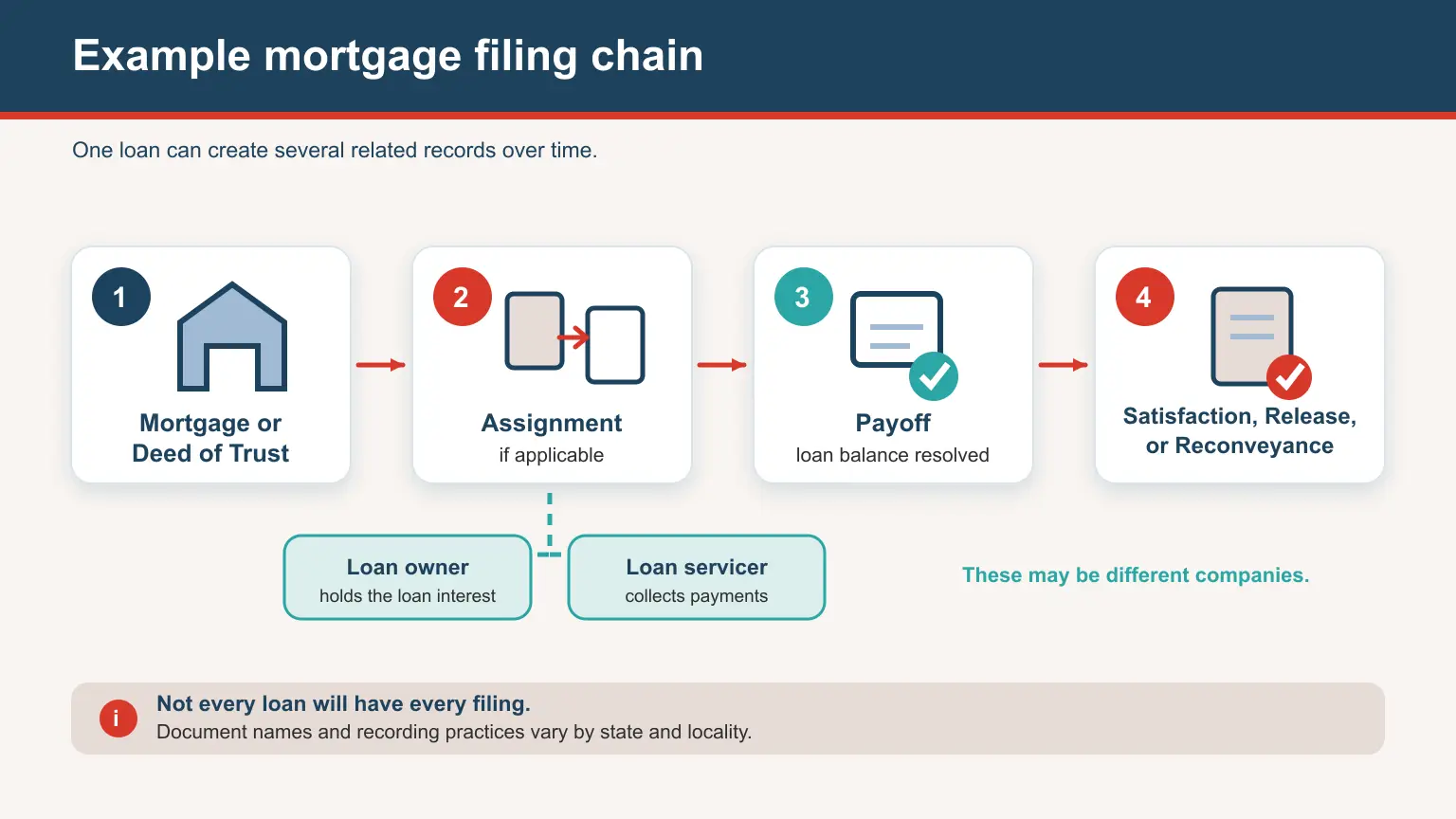 Mortgage filing chain showing a mortgage or deed of trust, an optional assignment, payoff, and recorded satisfaction, release, or reconveyance, with a note that the loan owner and servicer may differ.
