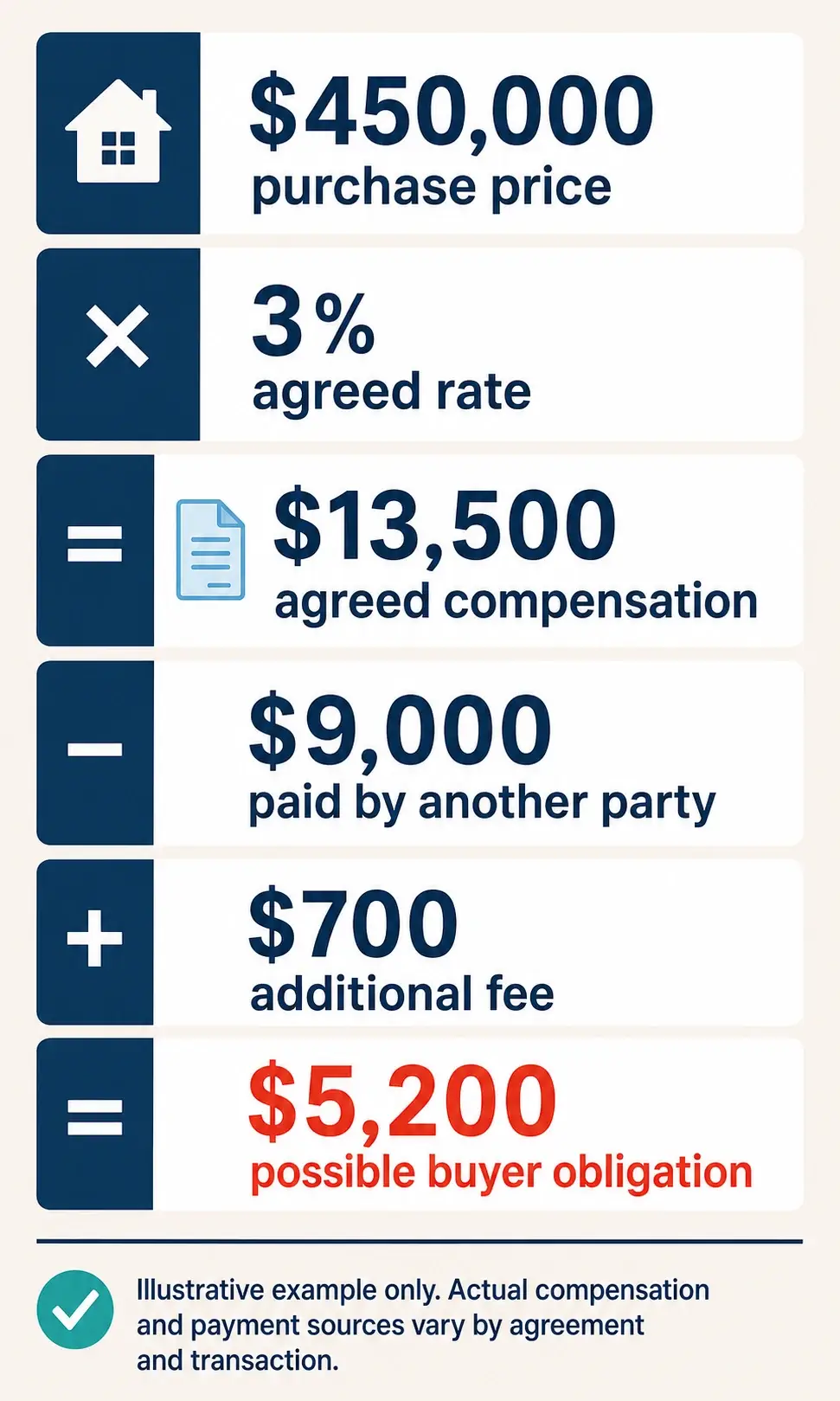Hypothetical example showing how a three-percent agreement, payment by another party, and an additional fee could leave a buyer-paid amount