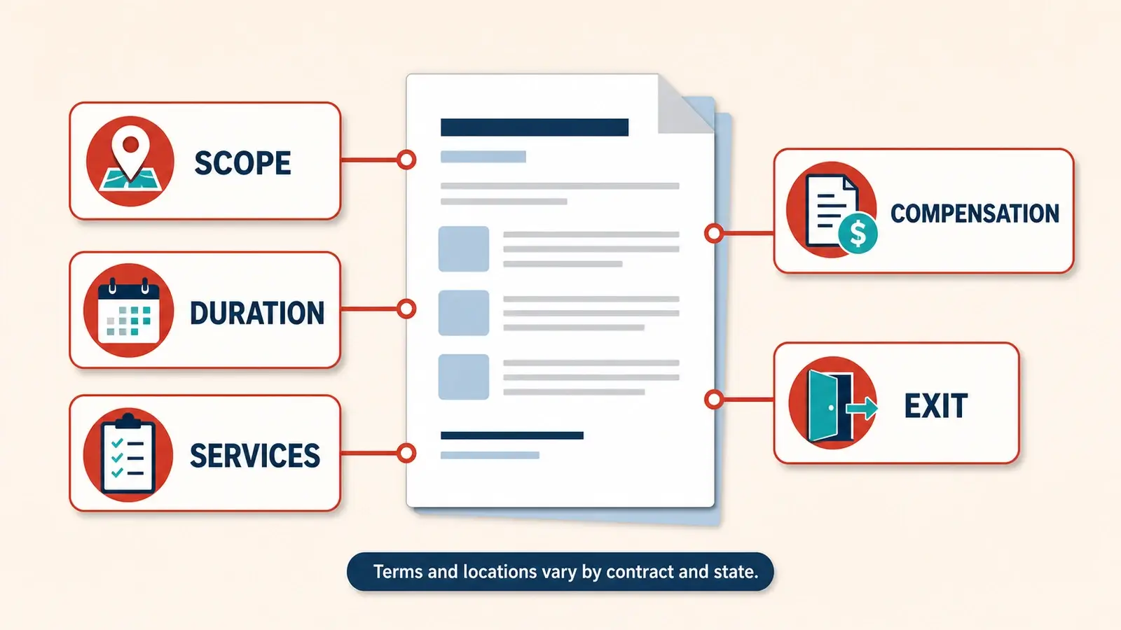 Generic buyer representation agreement highlighting scope, duration, services, compensation, and exit terms