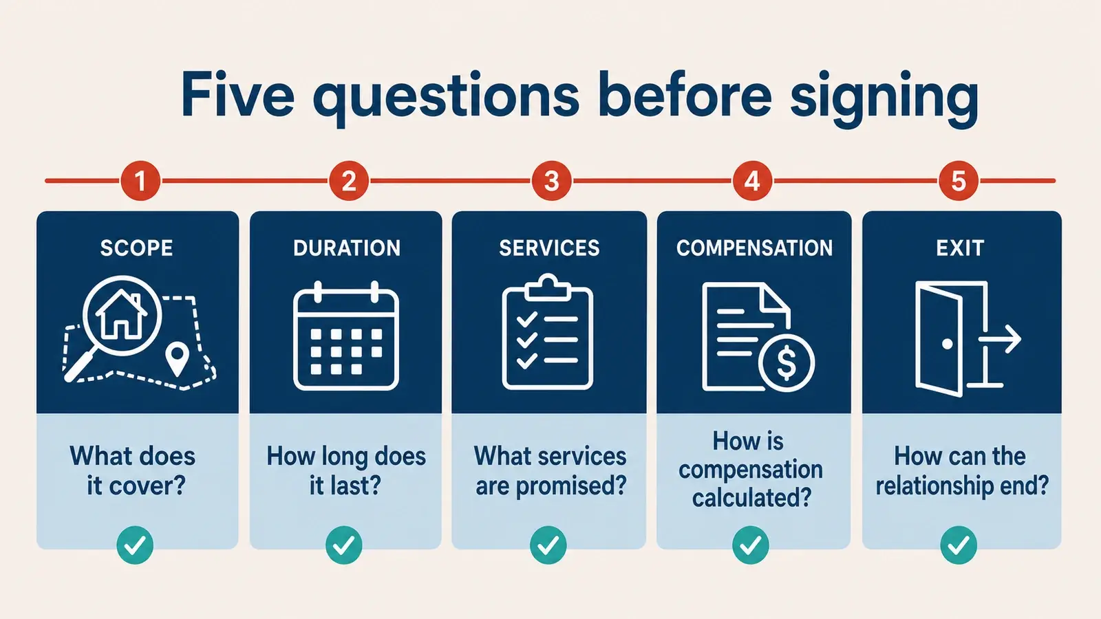 Five questions covering scope, duration, services, compensation, and exit terms in a buyer representation agreement