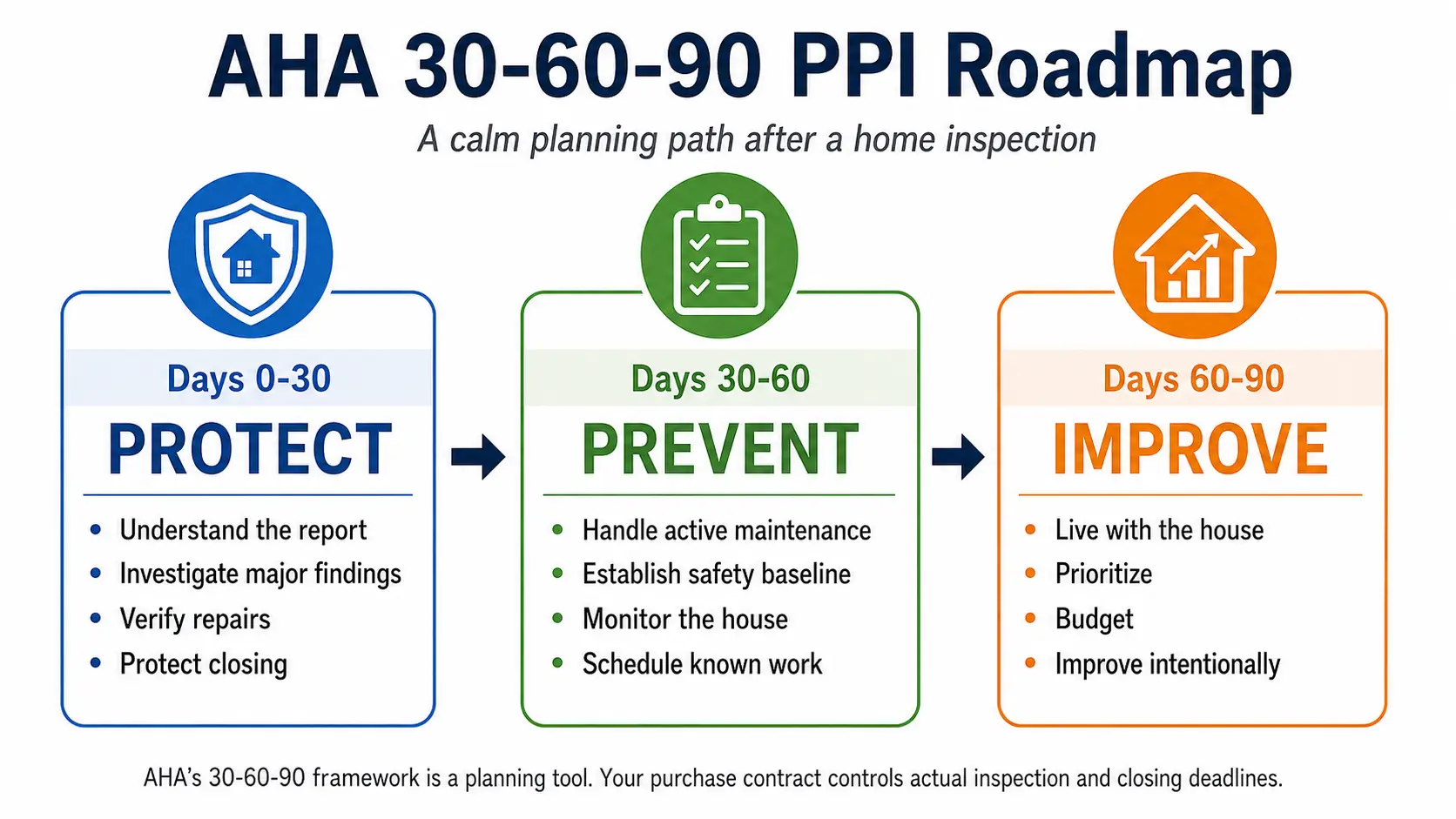 AHA 30-60-90 day Protect Prevent Improve roadmap for what to do after a home inspection.