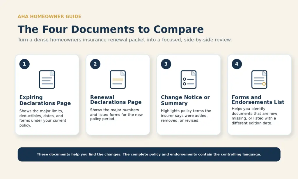 AHA homeowner guide showing the four insurance renewal documents to compare: expiring declarations page, renewal declarations page, change notice, and forms and endorsements list.