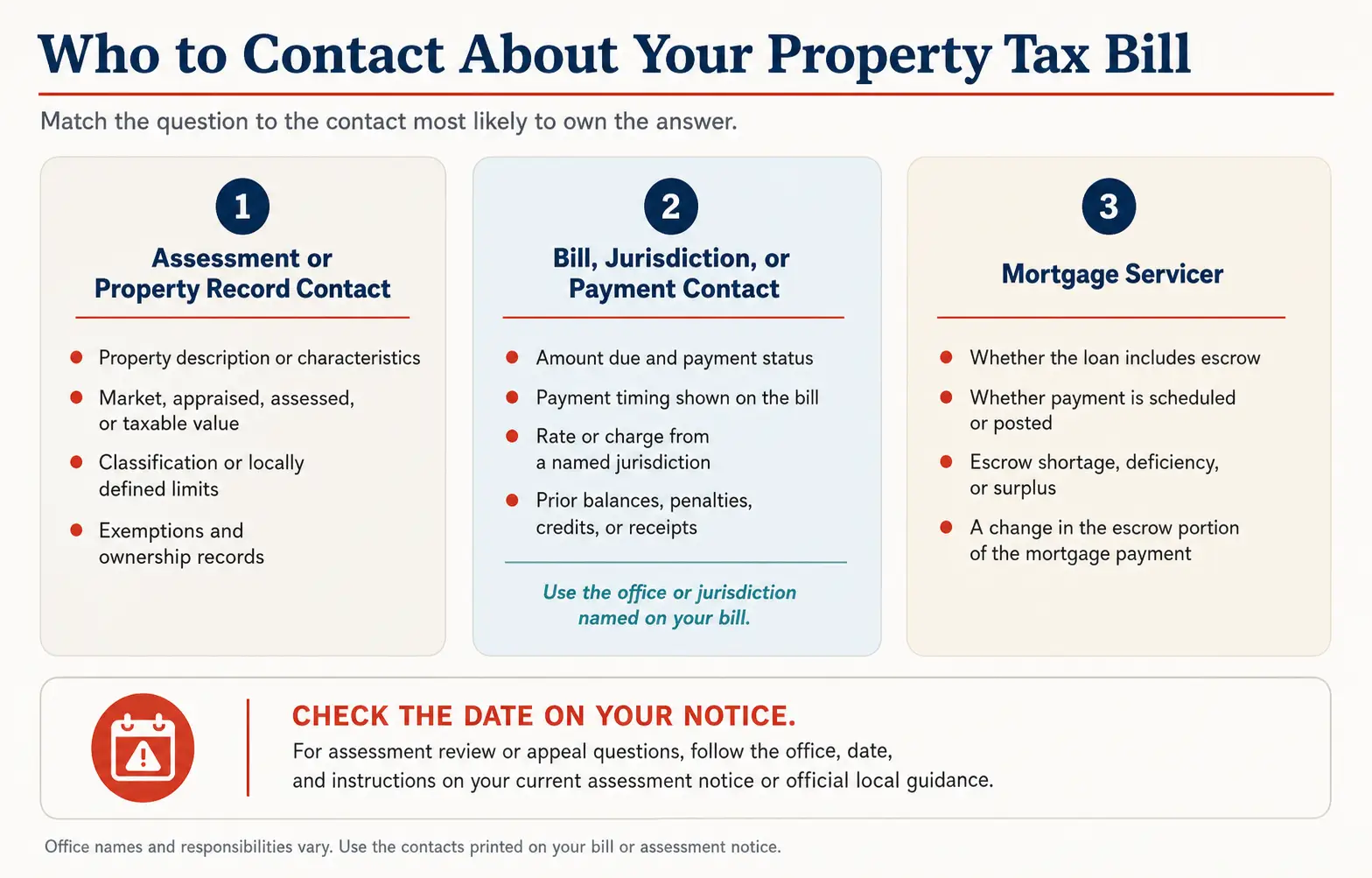 Guide matching property-record and value questions, bill and payment questions, and escrow questions with the local assessment contact, bill contact, or mortgage servicer.