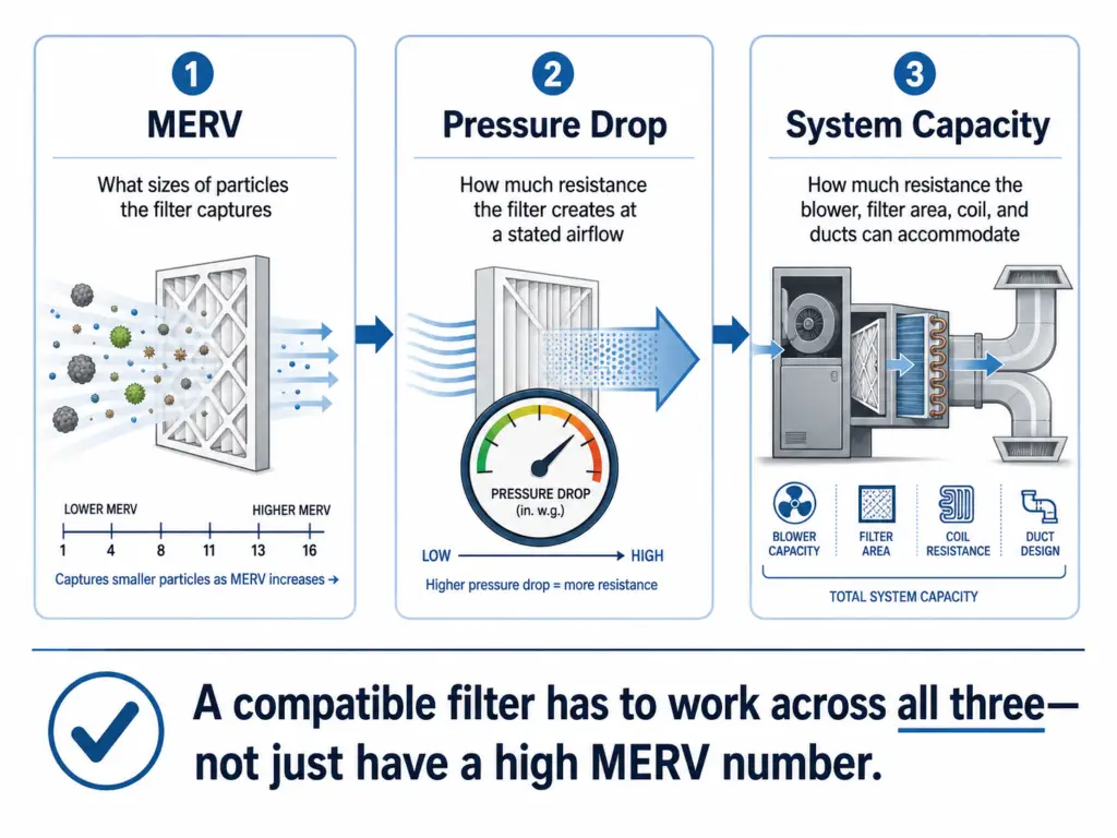 Diagram explaining the difference between HVAC filter MERV rating, airflow pressure drop, and system capacity.