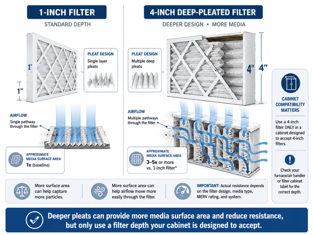 One-inch and deep-pleated HVAC filters compared to show differences in media surface area and cabinet requirements.