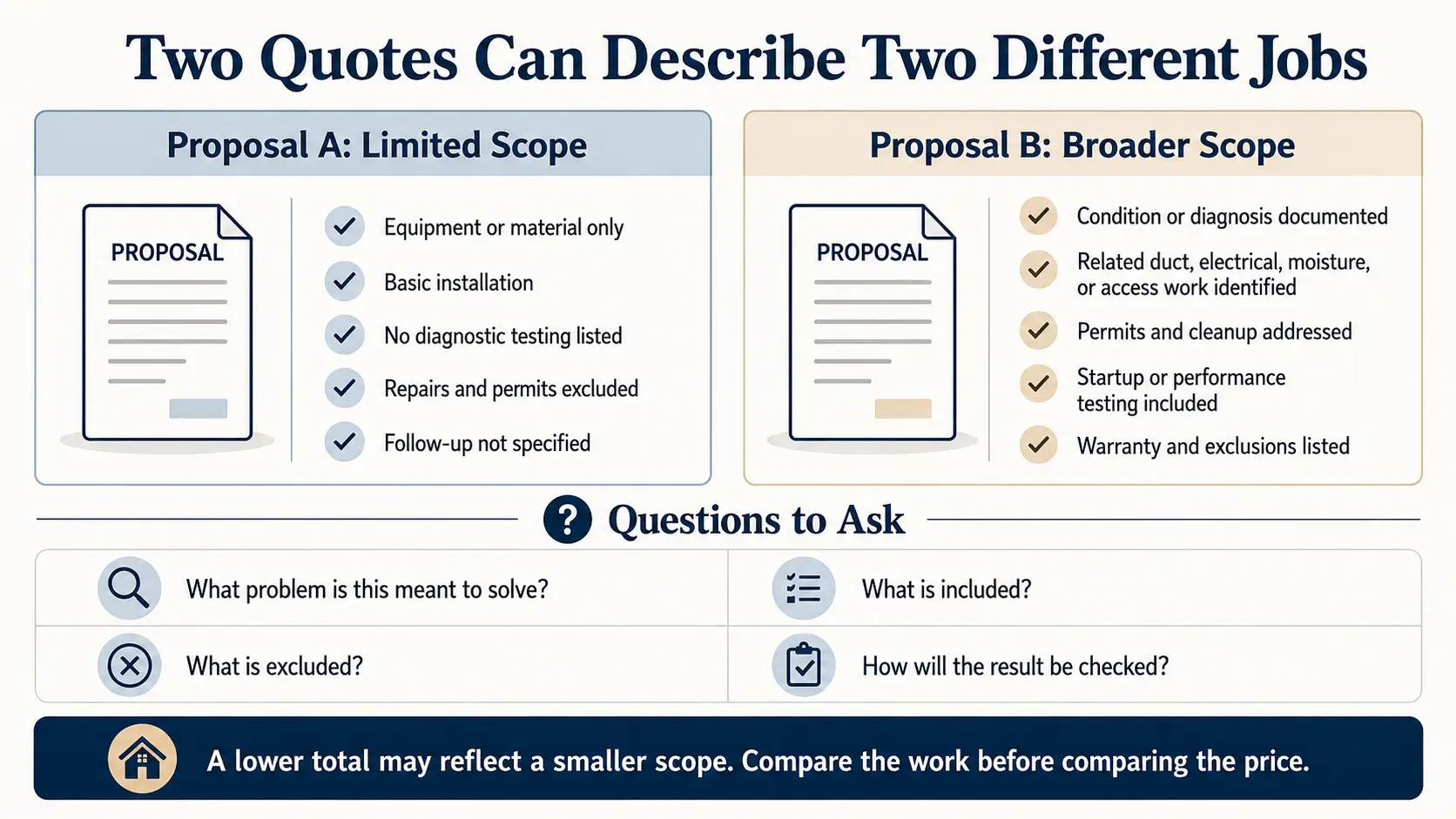 Two contractor proposals compared by diagnosis, included repairs, testing, permits, cleanup, warranty, and exclusions.