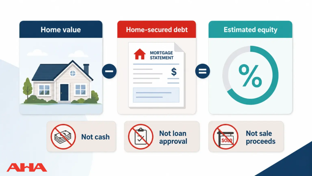Diagram showing estimated home value minus home-secured debt equaling estimated equity.