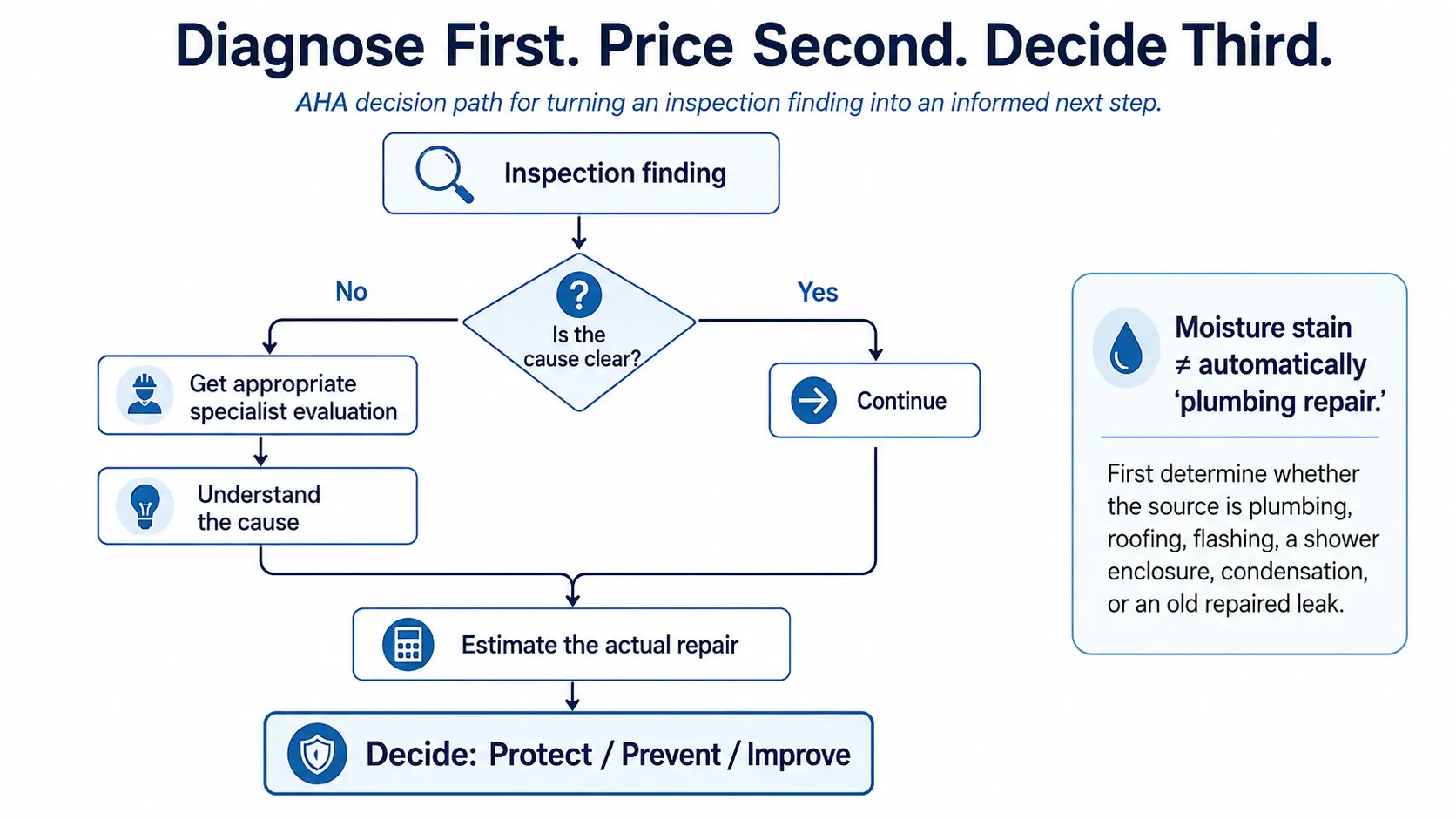 Decision chart showing how to diagnose a home inspection finding before estimating repair cost.