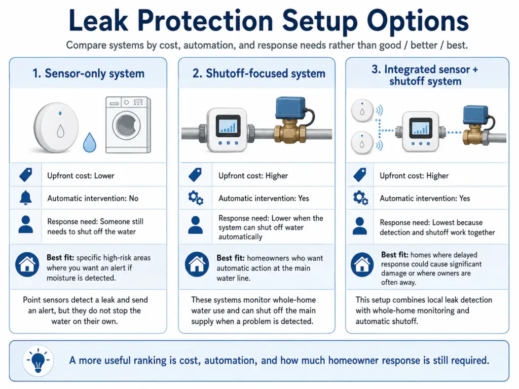 Smart water leak protection options comparing a sensor-only system, whole-home automatic shutoff system, and integrated sensor and shutoff system.
