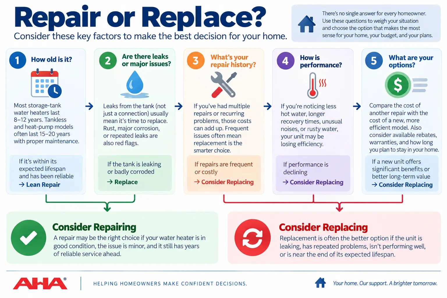 Decision guide comparing age, leaks or corrosion, repair history, performance, and replacement options for a water heater.
