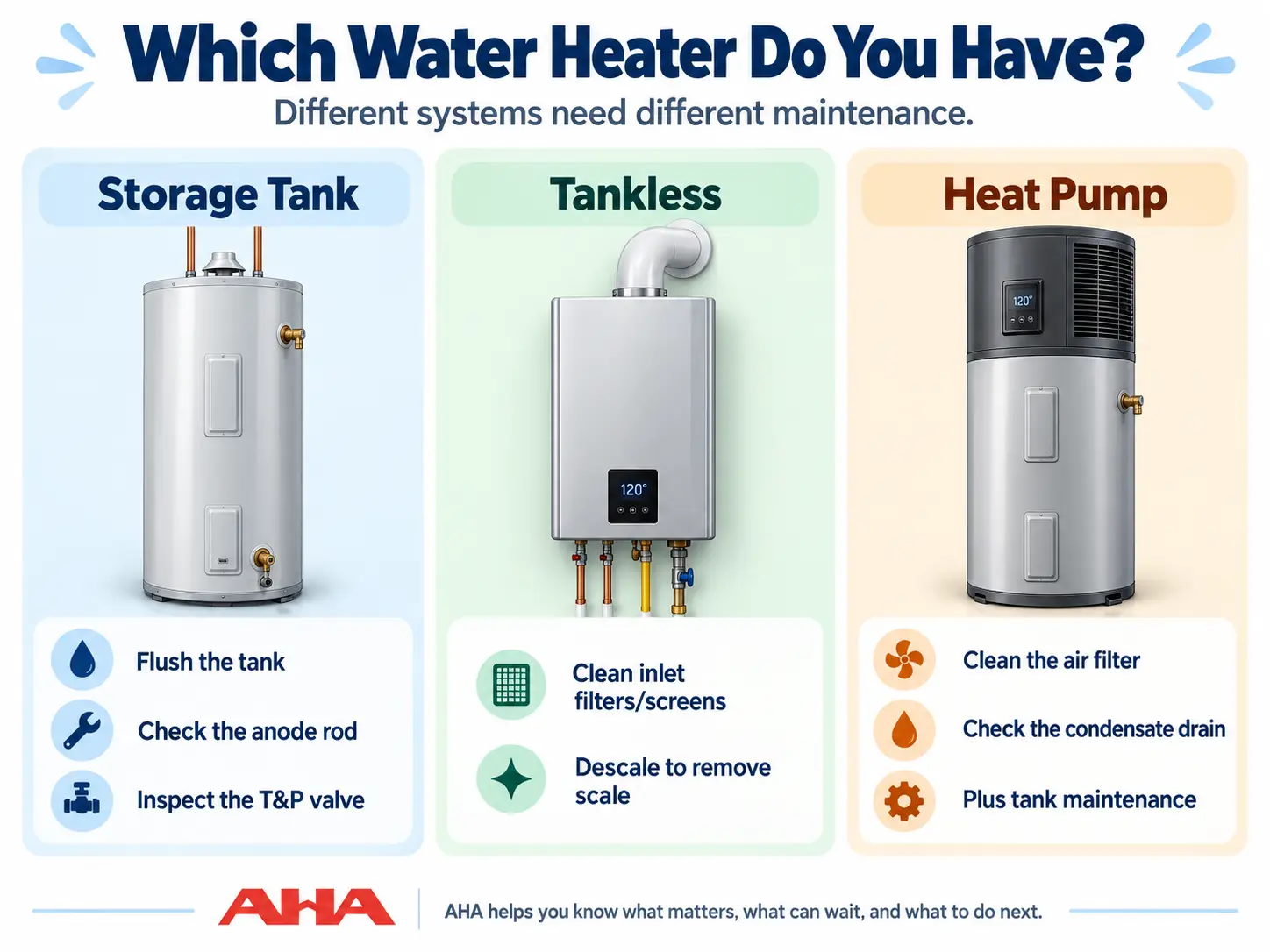 Comparison graphic showing storage-tank, tankless, and heat-pump water heaters with their common maintenance needs.