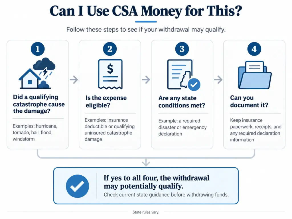 Flow diagram showing the steps for determining whether a catastrophe savings account expense may qualify.