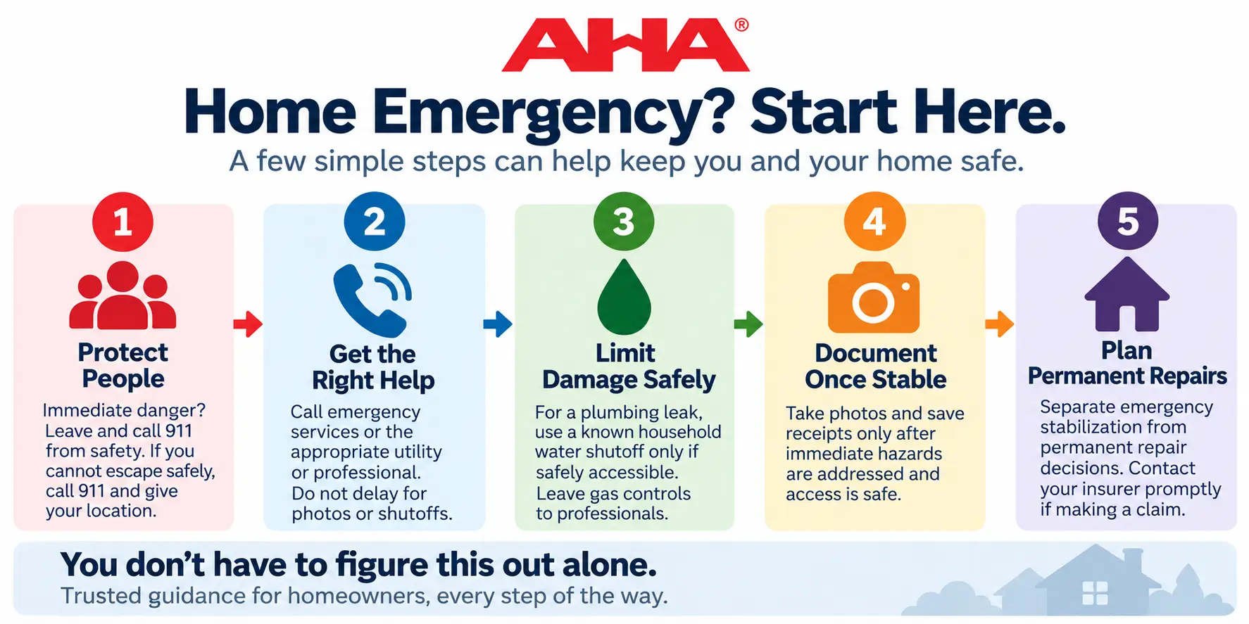 AHA home emergency sequence: protect people, get the right help, limit damage safely, document once stable, and plan permanent repairs.