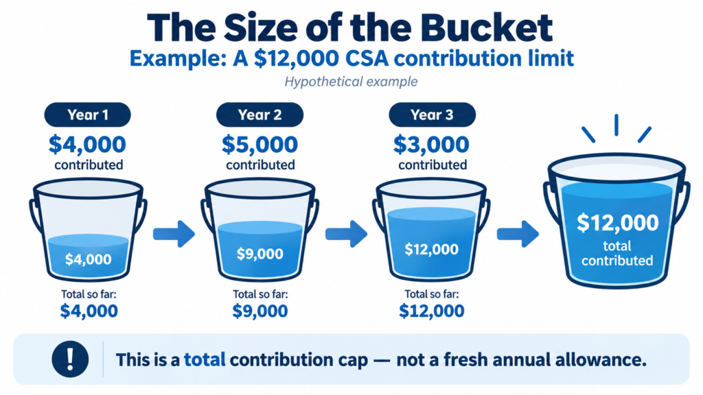 Example showing a $12,000 catastrophe savings account contribution limit funded over three years.