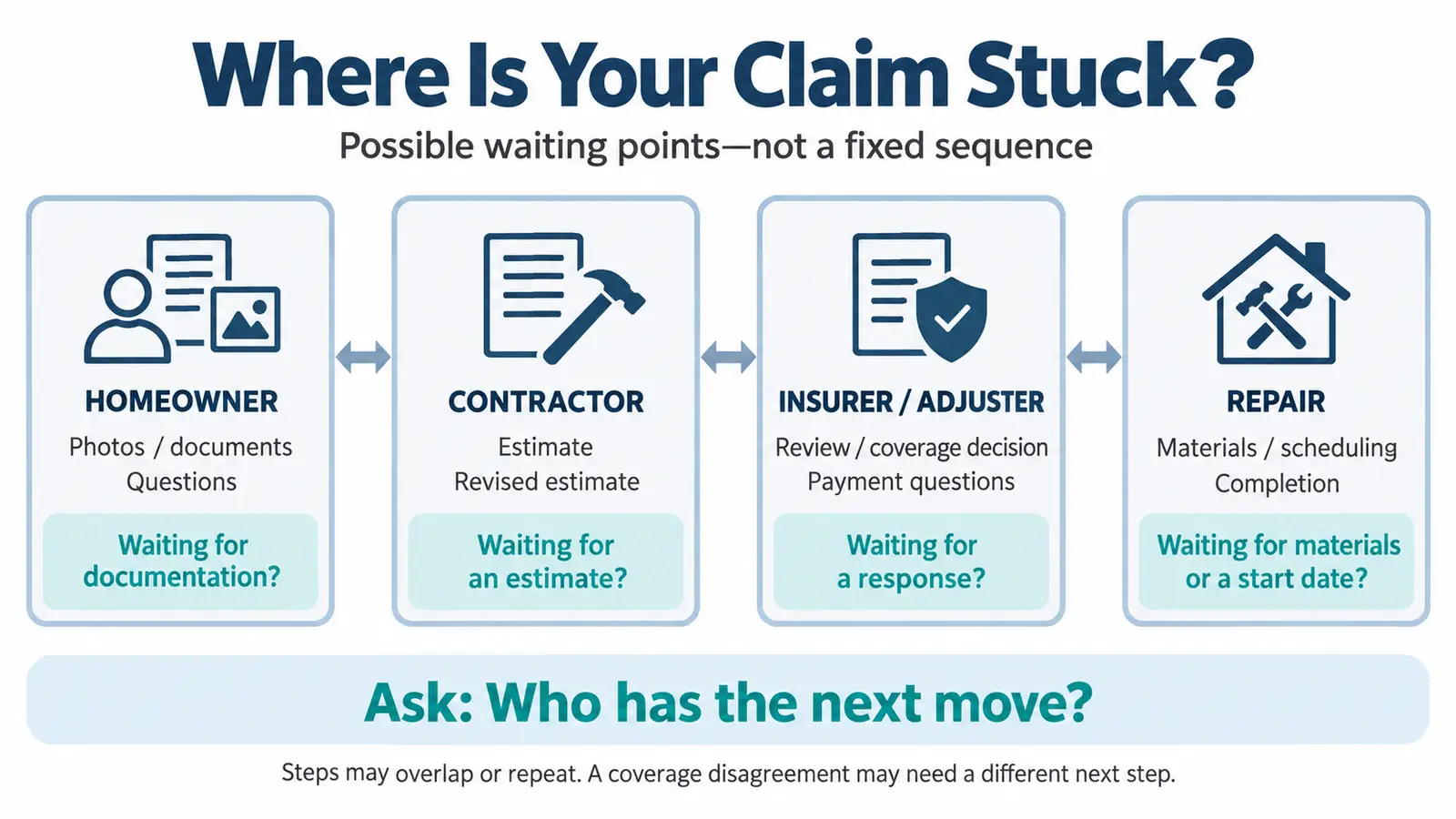 Diagram showing common places a home insurance repair claim can stall between the homeowner, contractor, insurer, and repair.