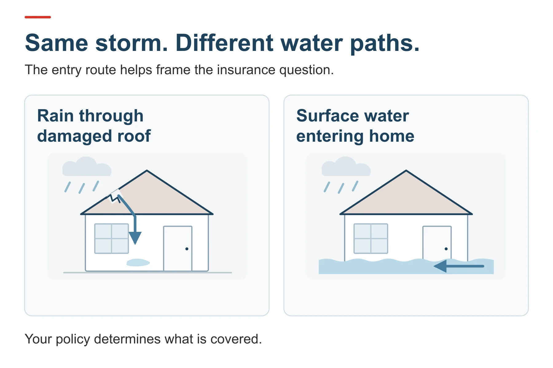 Two house illustrations compare rain entering through a damaged roof with surface water entering through a doorway.