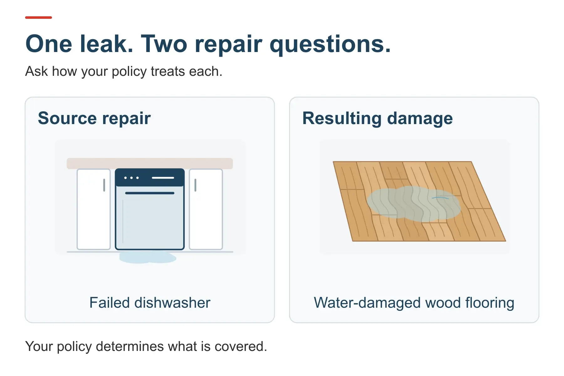 Dishwasher and water-damaged wood flooring shown separately, labeled Source repair and Resulting damage.