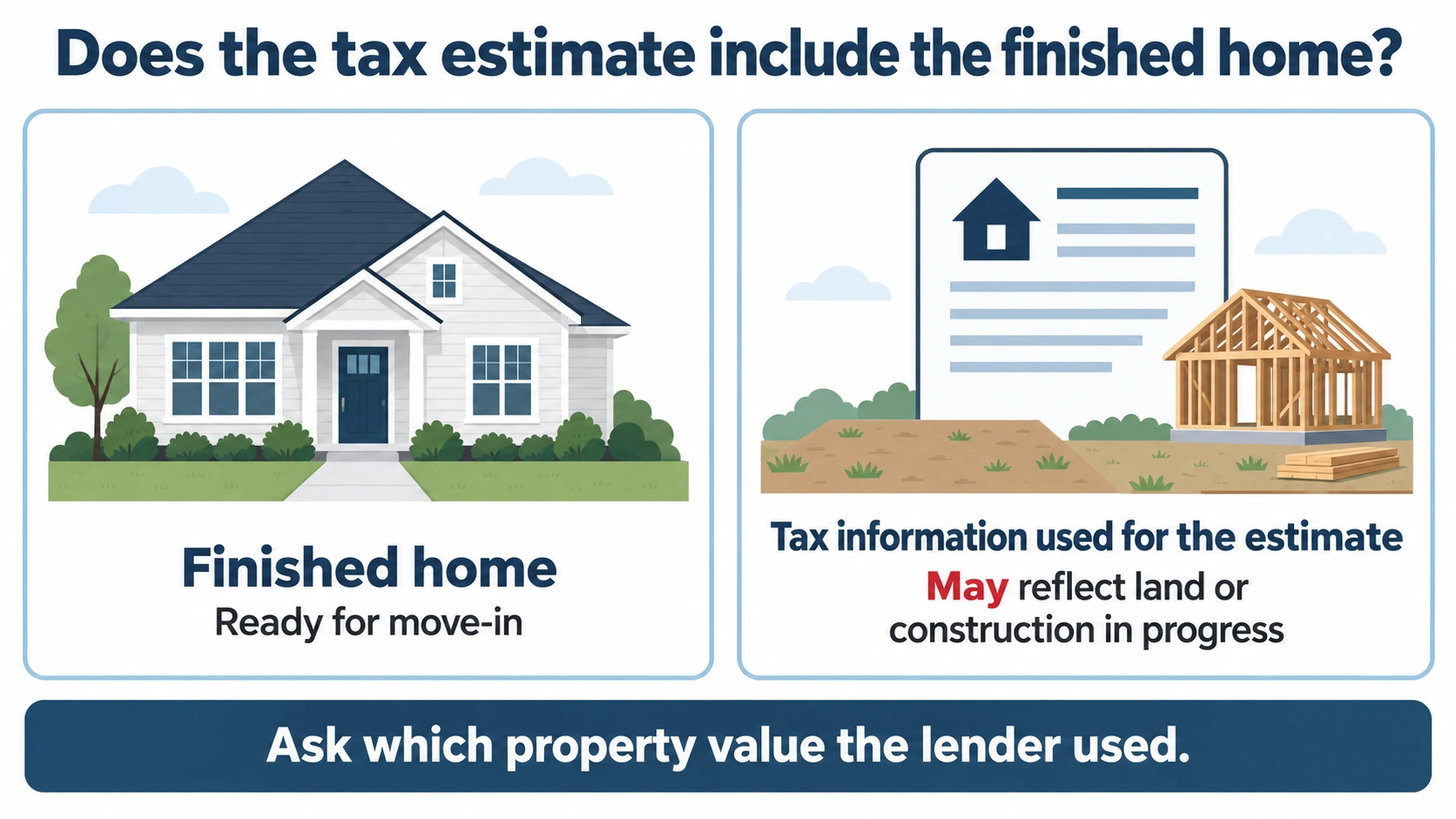Diagram comparing a finished home with tax information that may reflect land or construction in progress.