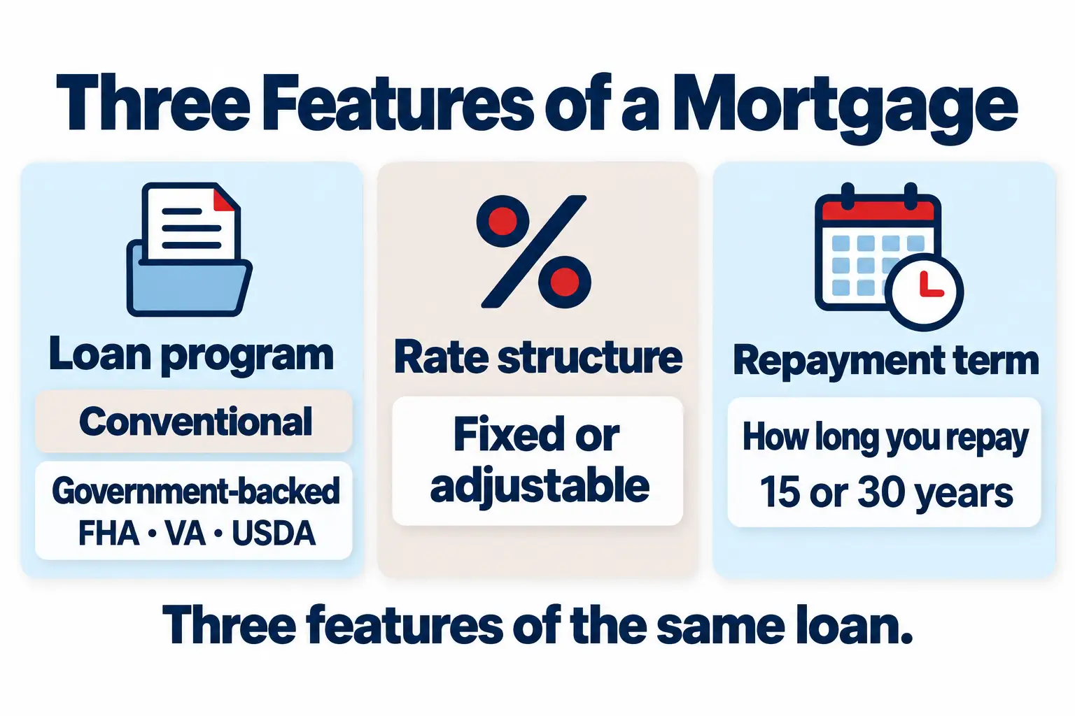 Three separate mortgage features: loan program, with conventional and government-backed FHA, VA or USDA examples; fixed or adjustable rate structure; and repayment term, such as 15 or 30 years.