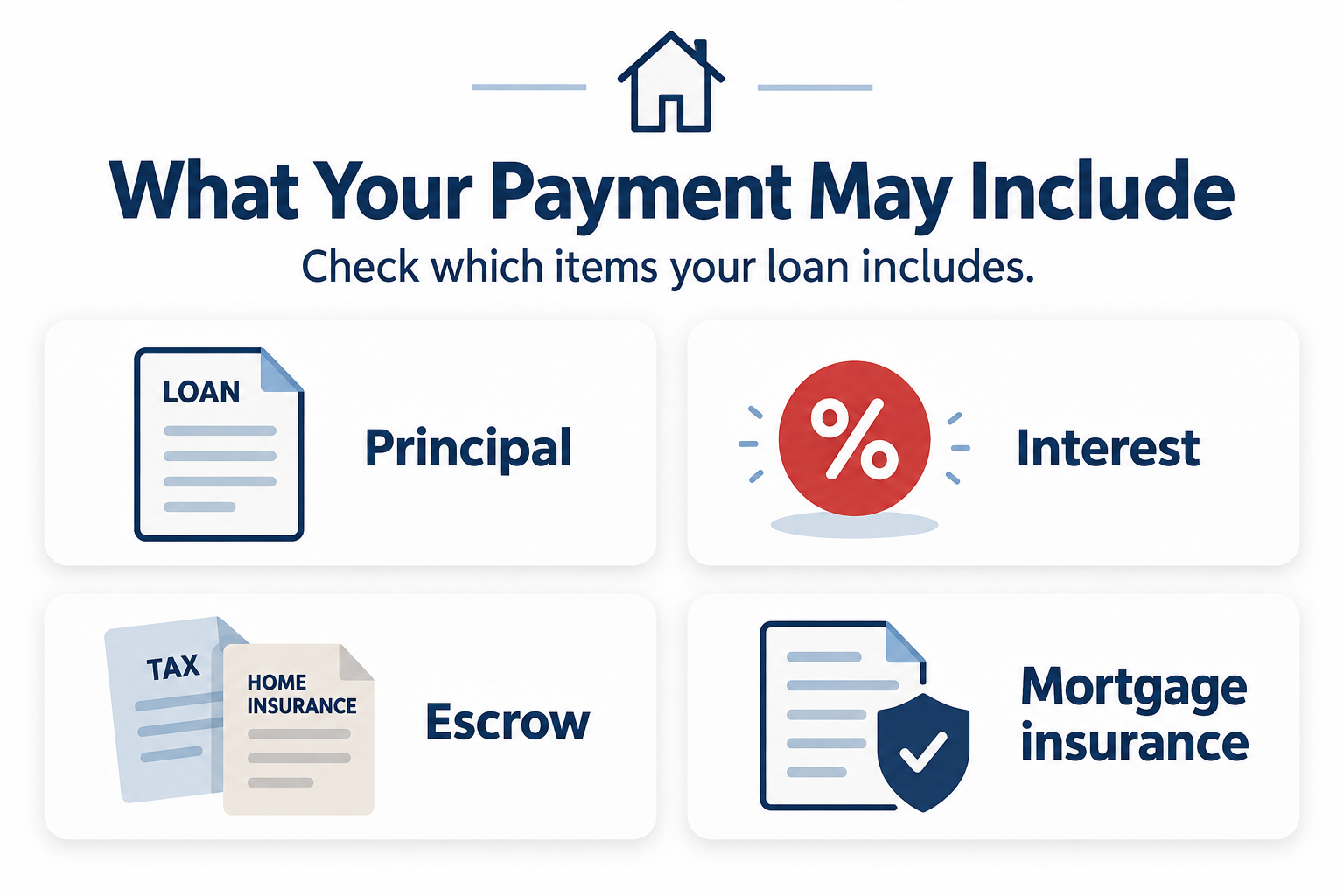 Four labeled components a mortgage payment may include: principal, interest, escrow and mortgage insurance.
