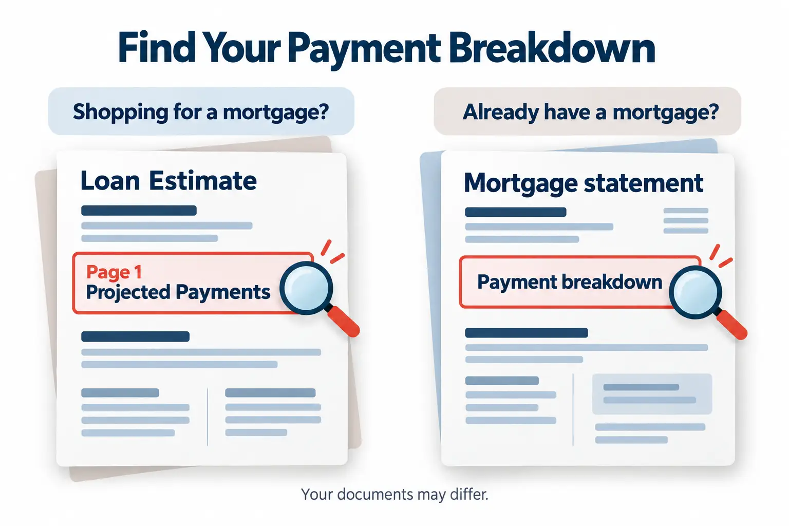 Illustrated Loan Estimate highlighting Projected Payments on page 1, beside a mortgage statement highlighting payment details.