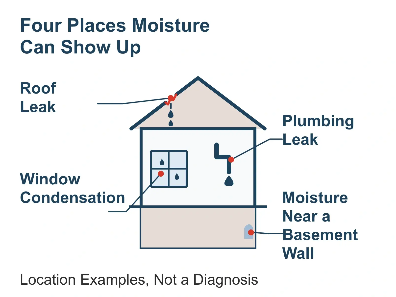 House diagram showing water dripping through a roof break, a plumbing leak, window condensation, and moisture near a basement wall.